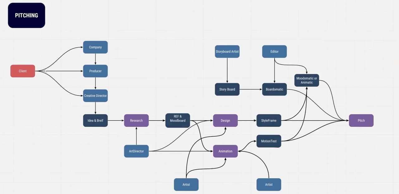 Flow diagram — client through producer, creative director, research, design, storyboard and animatic to pitch