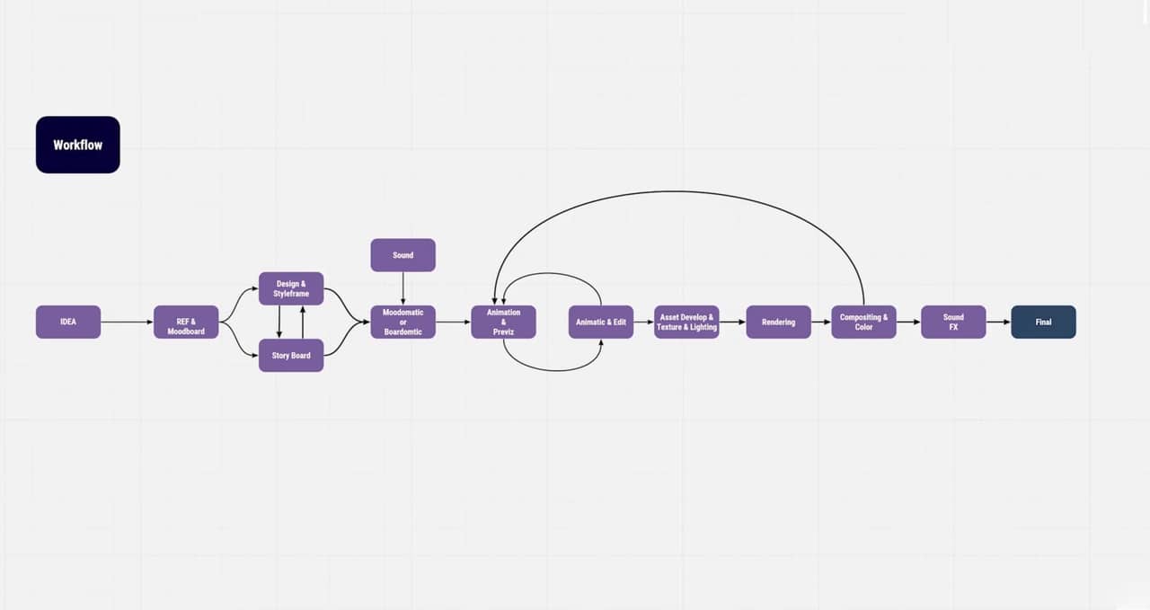Flow diagram — idea through moodboard, storyboard, previz, animatic, asset development, rendering, compositing and sound to final